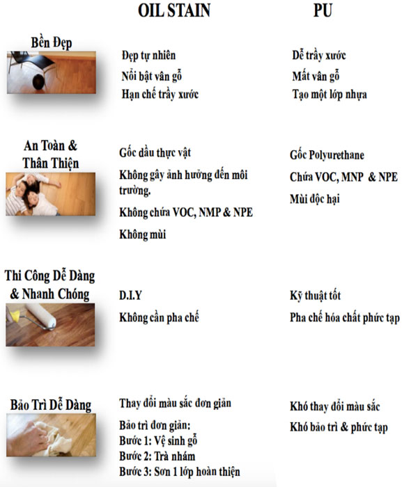 so sanh giua dau duong go va son pu